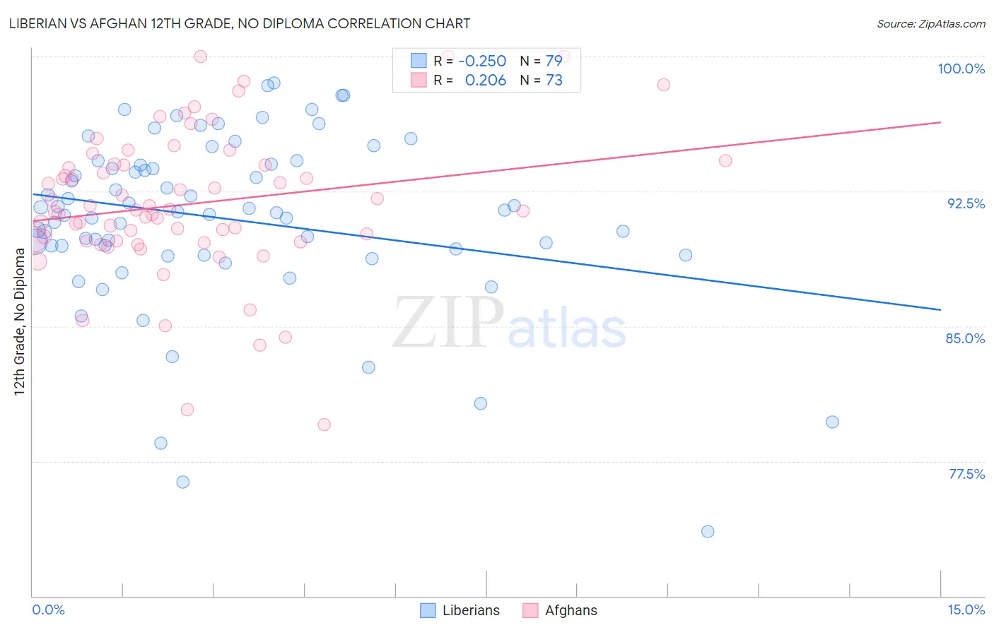 Liberian vs Afghan 12th Grade, No Diploma