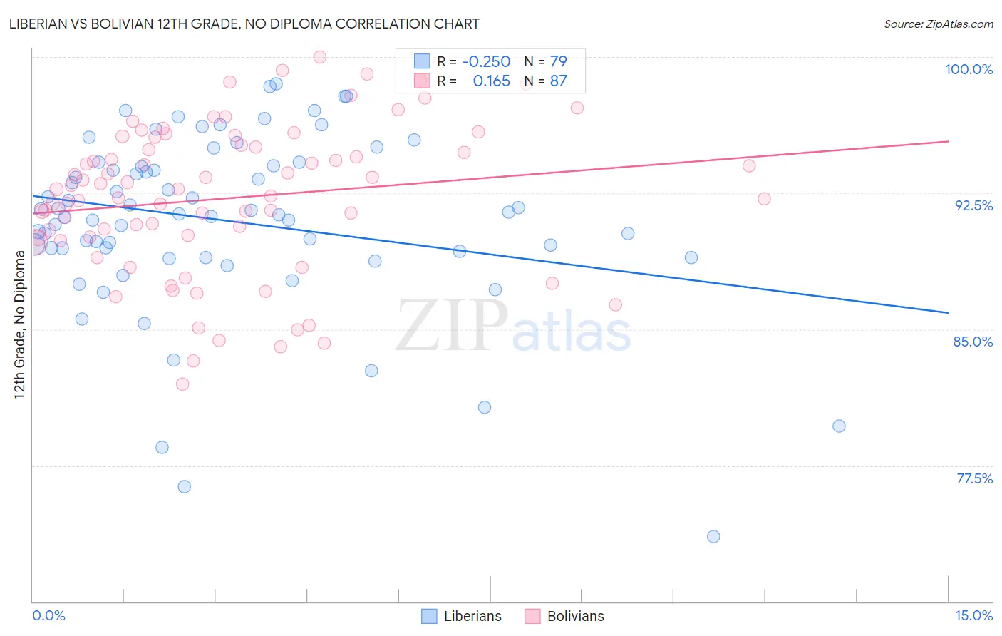 Liberian vs Bolivian 12th Grade, No Diploma