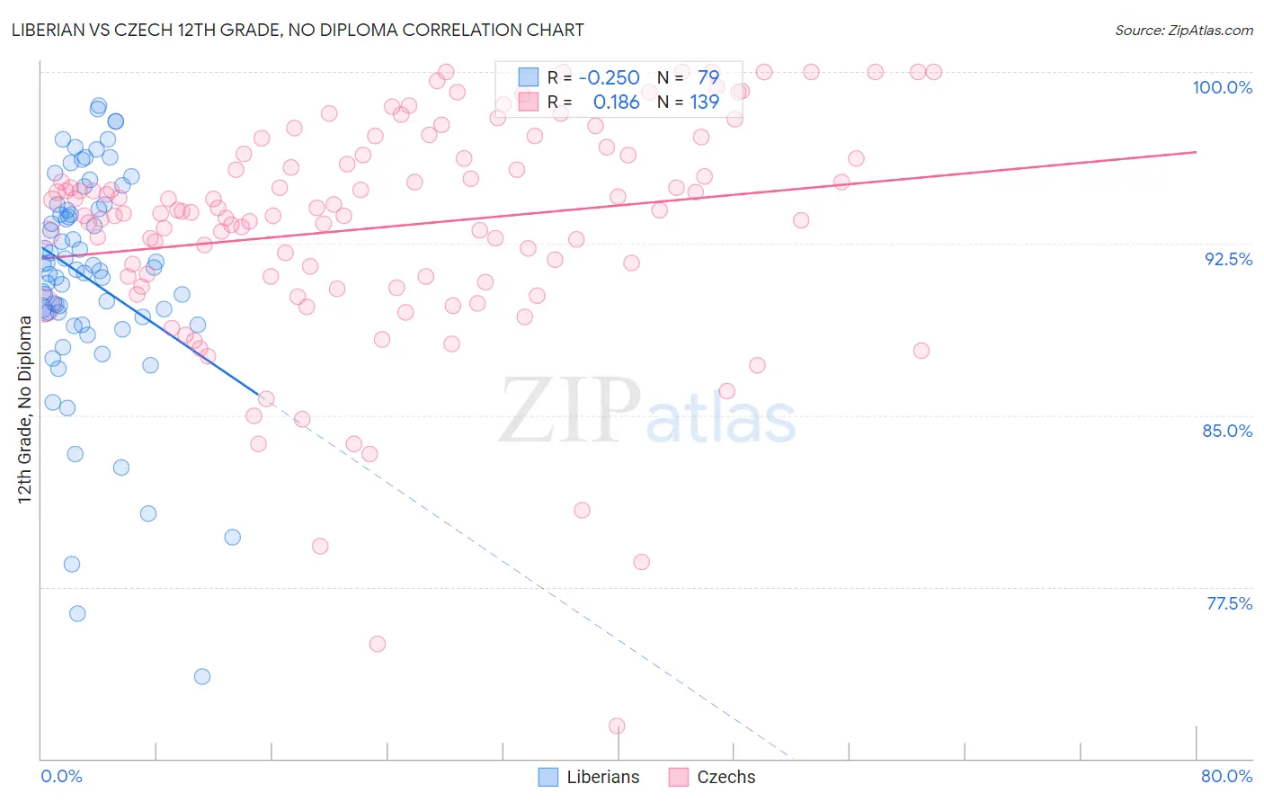 Liberian vs Czech 12th Grade, No Diploma