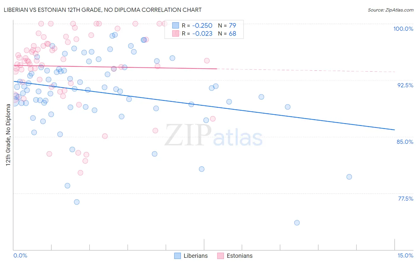 Liberian vs Estonian 12th Grade, No Diploma