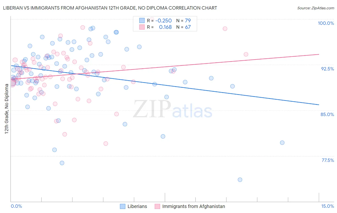 Liberian vs Immigrants from Afghanistan 12th Grade, No Diploma