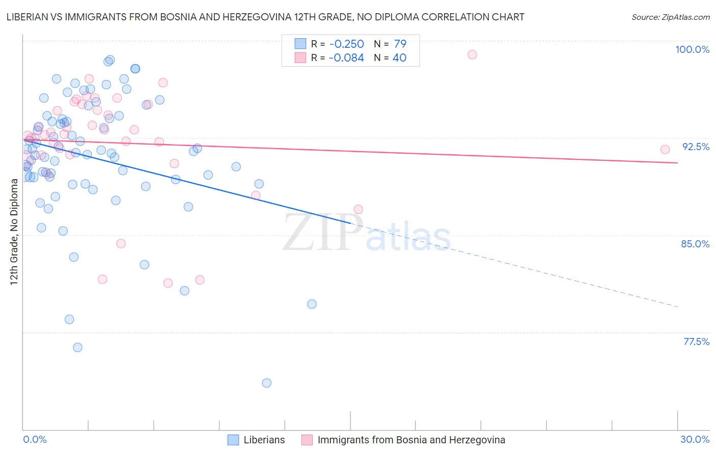 Liberian vs Immigrants from Bosnia and Herzegovina 12th Grade, No Diploma