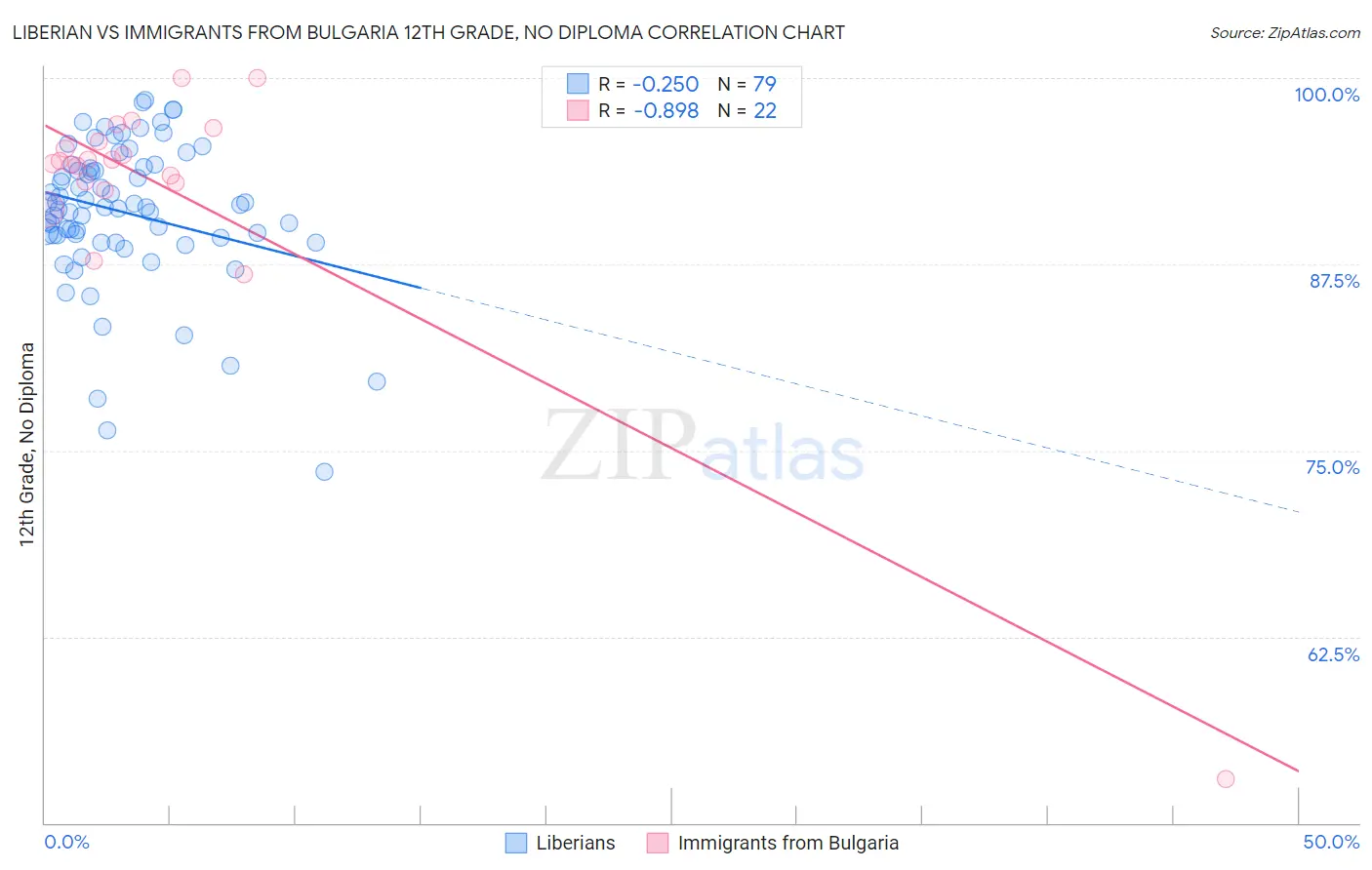 Liberian vs Immigrants from Bulgaria 12th Grade, No Diploma