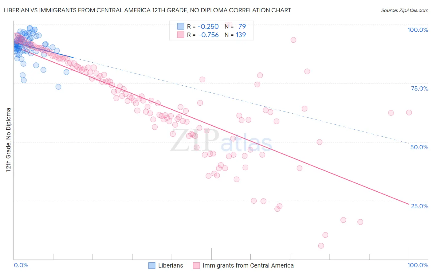 Liberian vs Immigrants from Central America 12th Grade, No Diploma