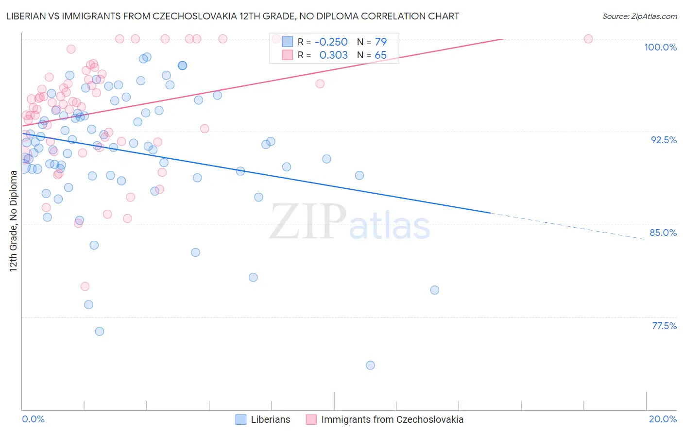 Liberian vs Immigrants from Czechoslovakia 12th Grade, No Diploma