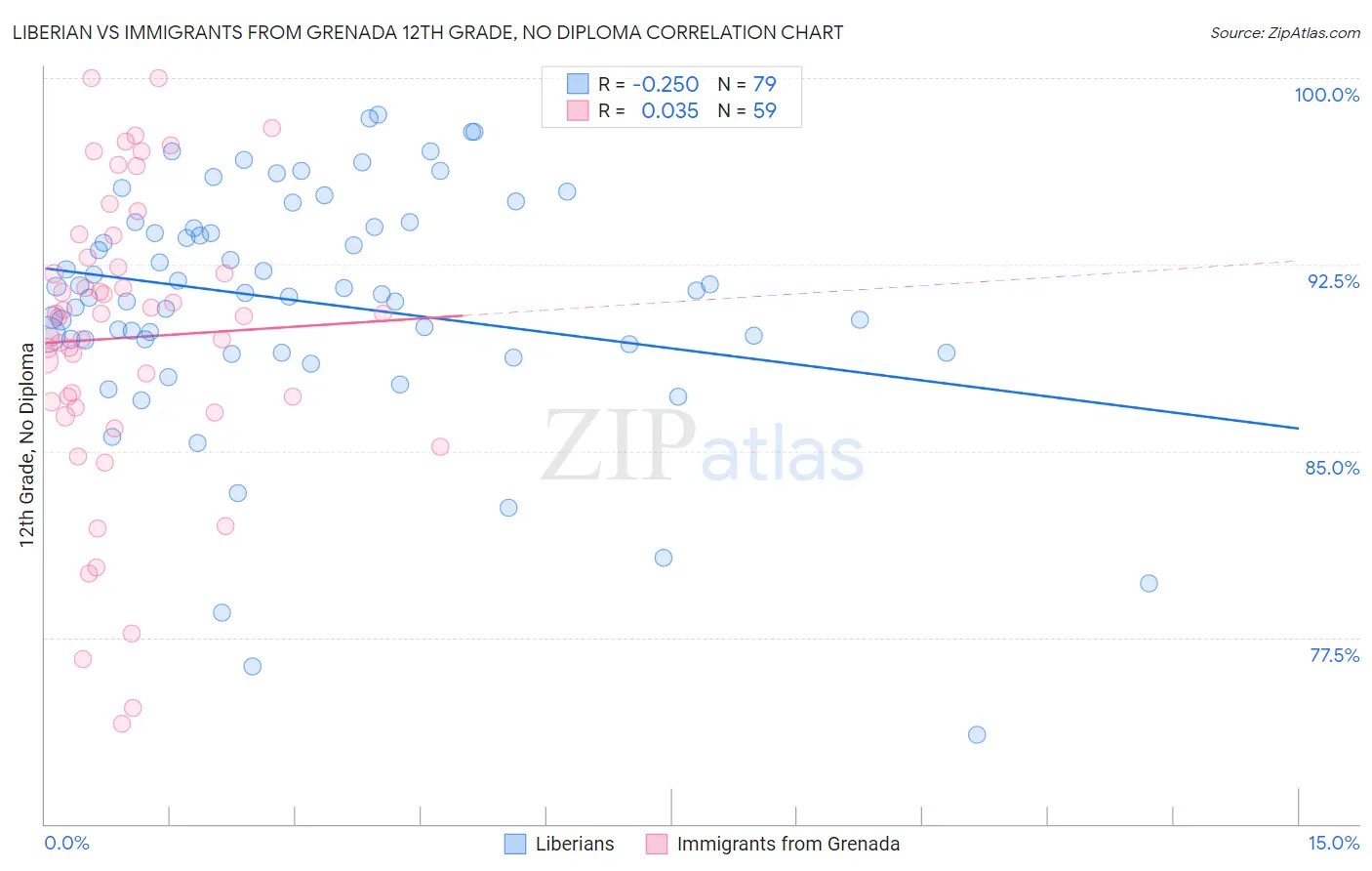Liberian vs Immigrants from Grenada 12th Grade, No Diploma