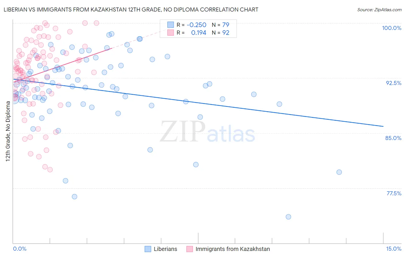 Liberian vs Immigrants from Kazakhstan 12th Grade, No Diploma