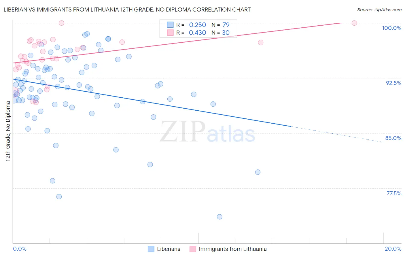 Liberian vs Immigrants from Lithuania 12th Grade, No Diploma