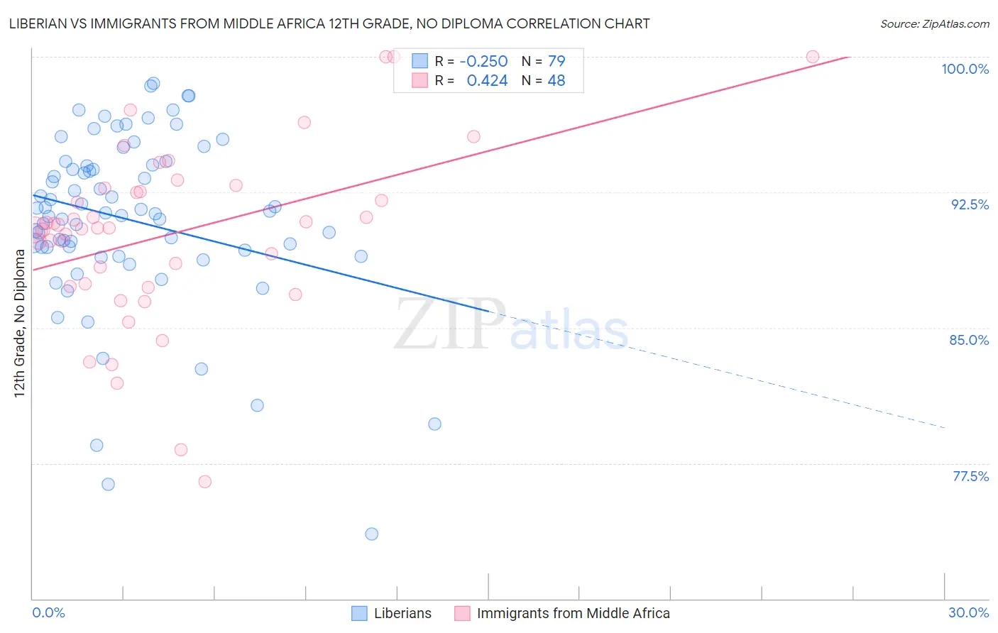 Liberian vs Immigrants from Middle Africa 12th Grade, No Diploma