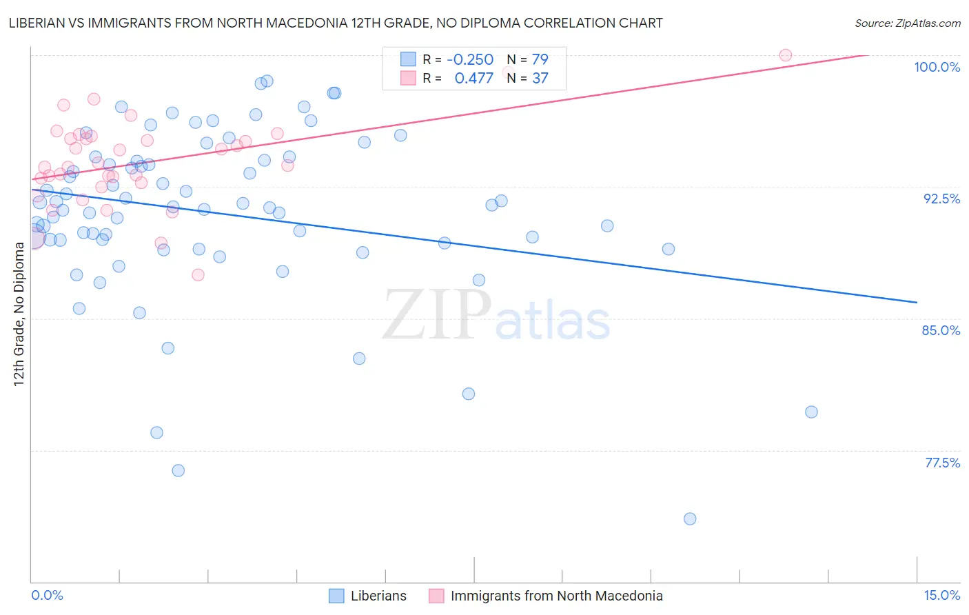 Liberian vs Immigrants from North Macedonia 12th Grade, No Diploma