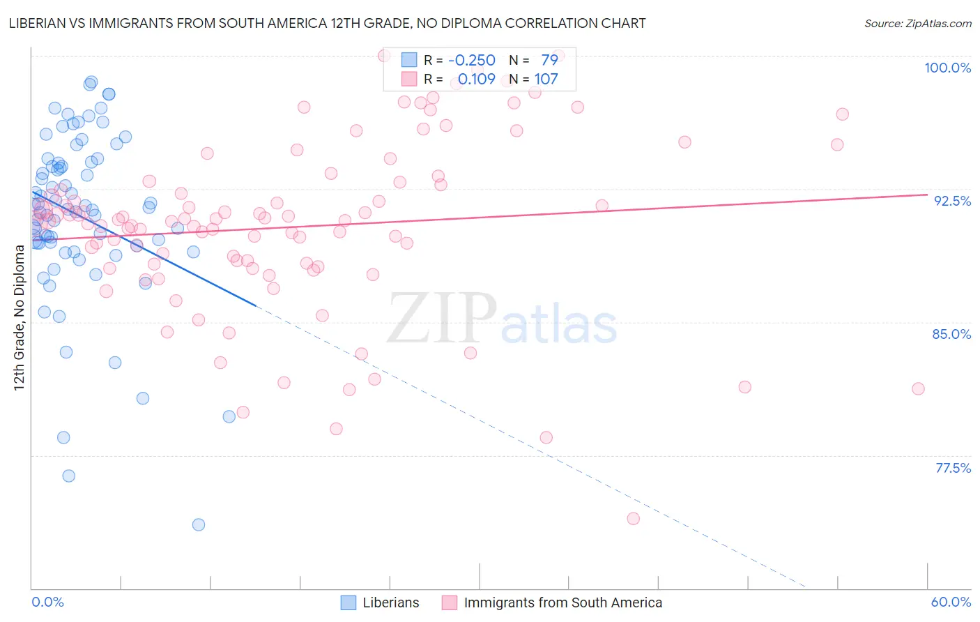 Liberian vs Immigrants from South America 12th Grade, No Diploma