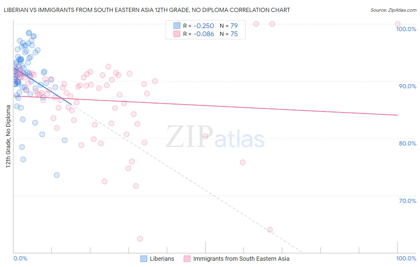 Liberian vs Immigrants from South Eastern Asia 12th Grade, No Diploma