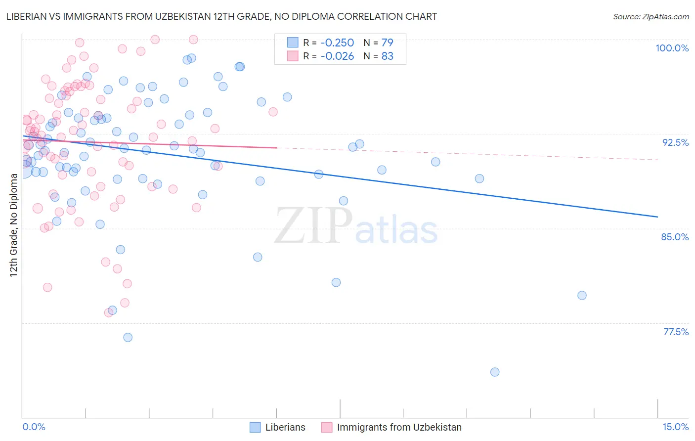 Liberian vs Immigrants from Uzbekistan 12th Grade, No Diploma