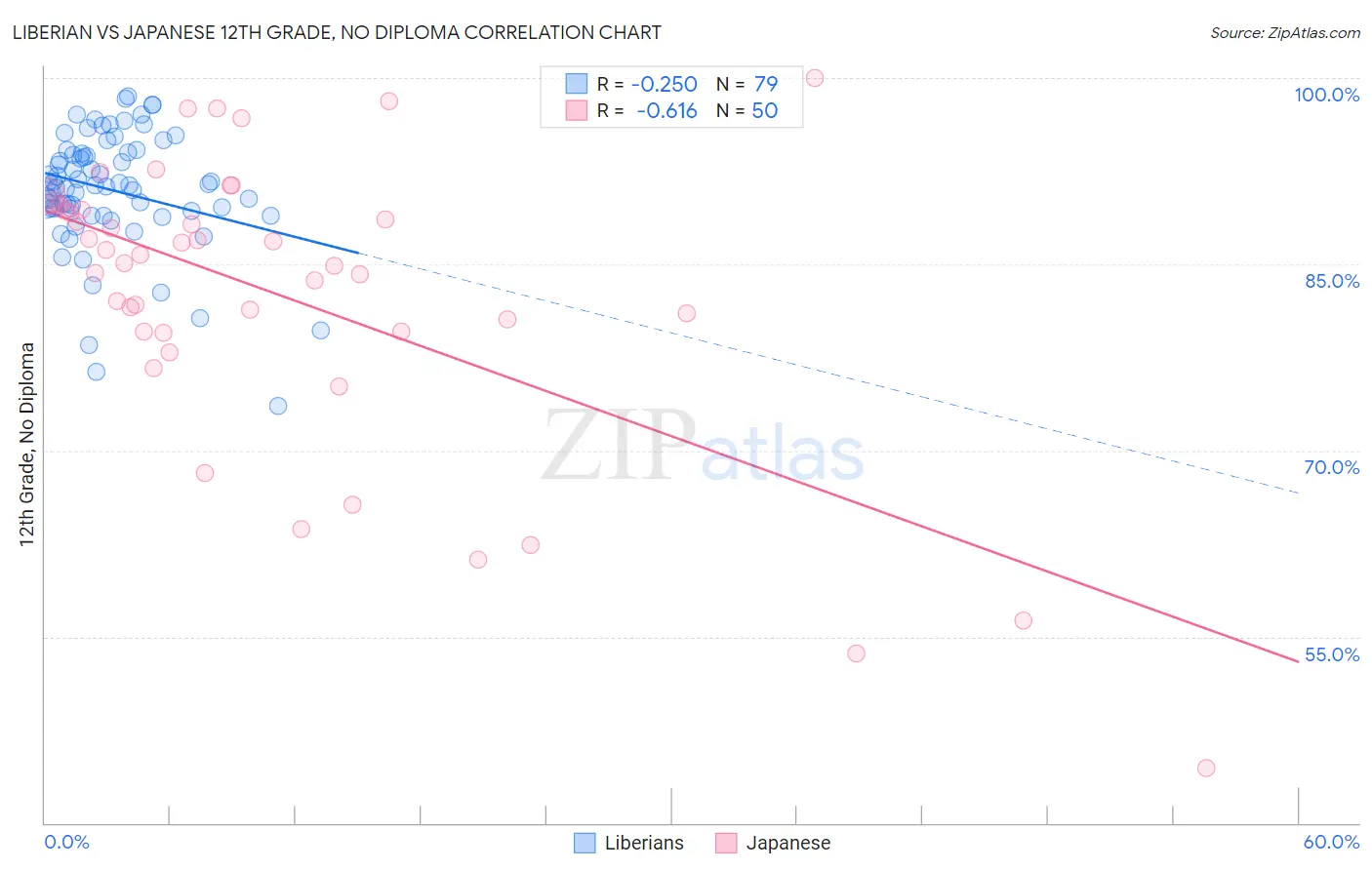 Liberian vs Japanese 12th Grade, No Diploma