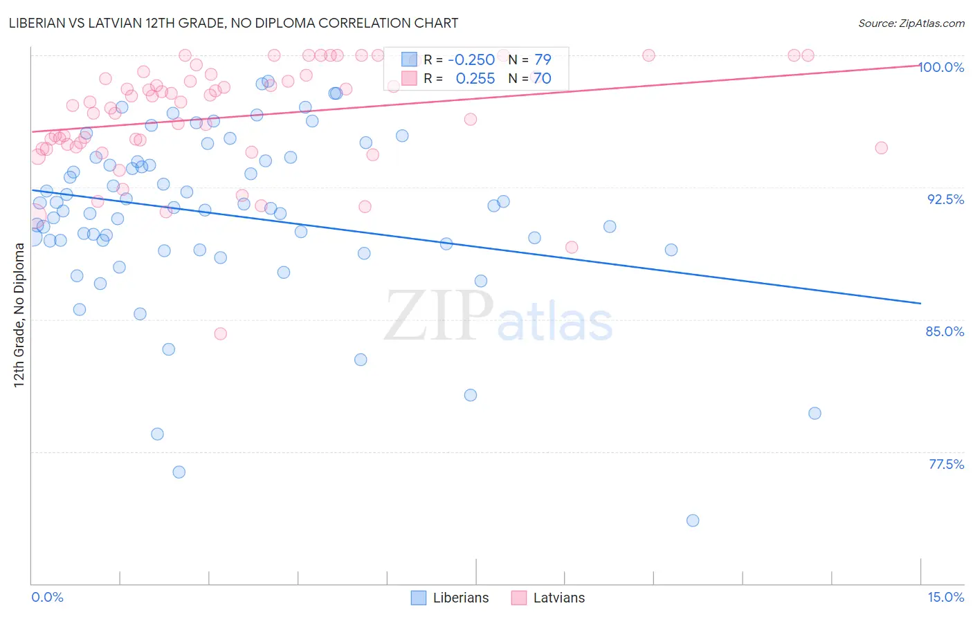 Liberian vs Latvian 12th Grade, No Diploma