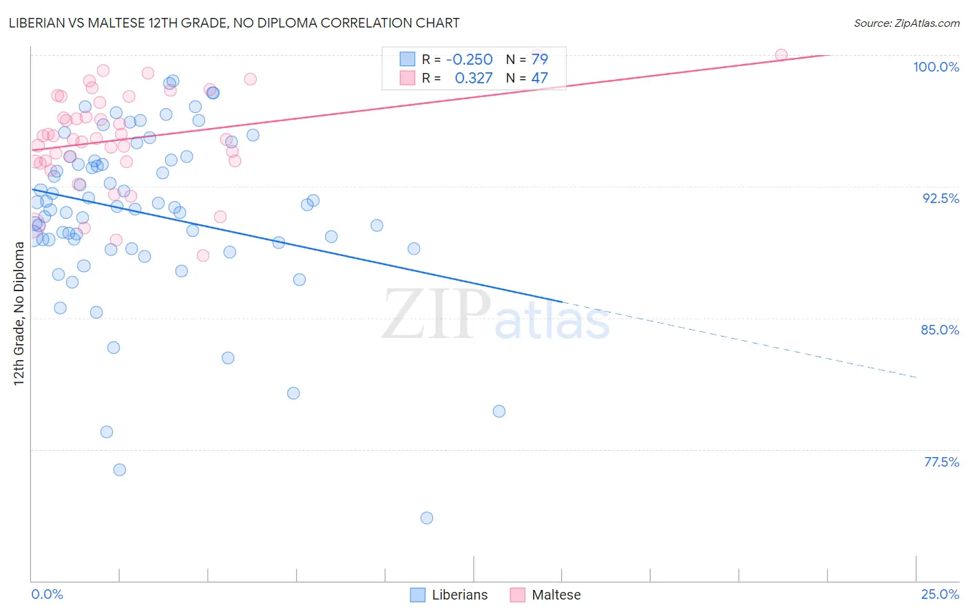 Liberian vs Maltese 12th Grade, No Diploma