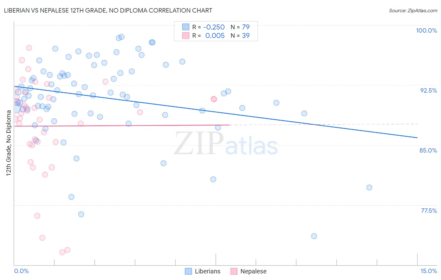 Liberian vs Nepalese 12th Grade, No Diploma