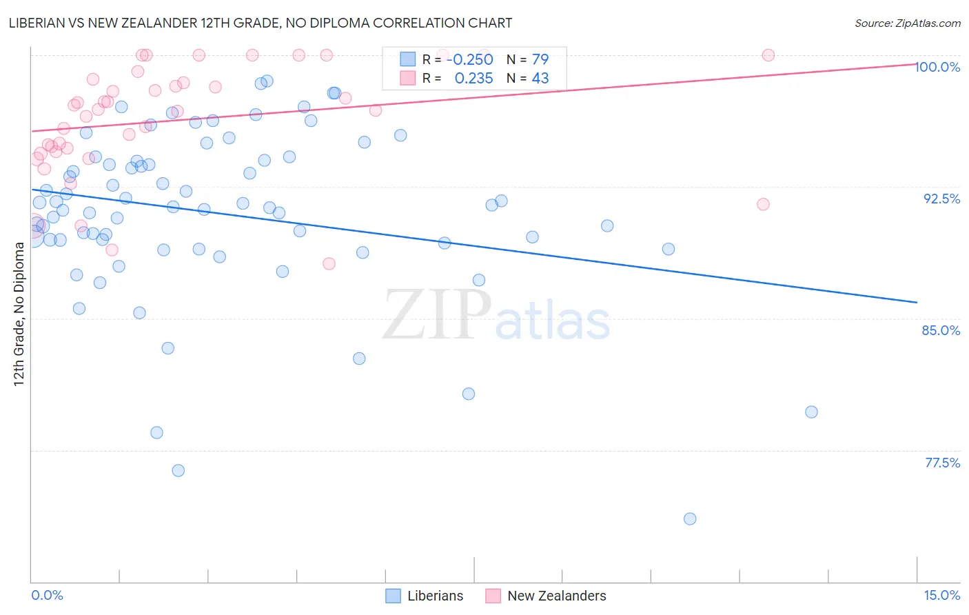 Liberian vs New Zealander 12th Grade, No Diploma