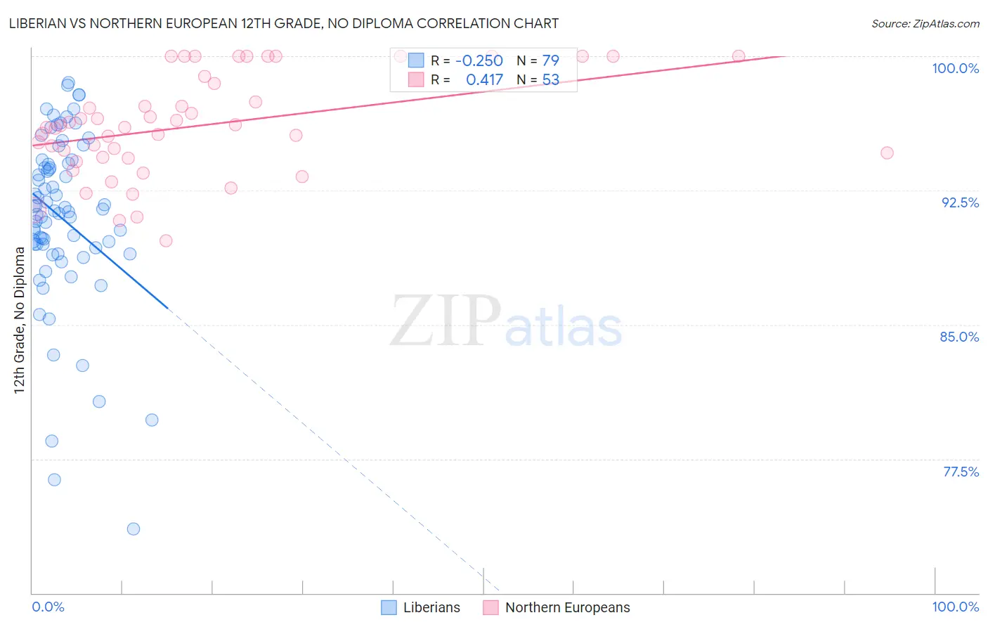 Liberian vs Northern European 12th Grade, No Diploma