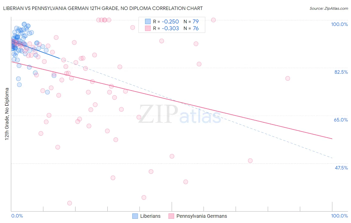 Liberian vs Pennsylvania German 12th Grade, No Diploma
