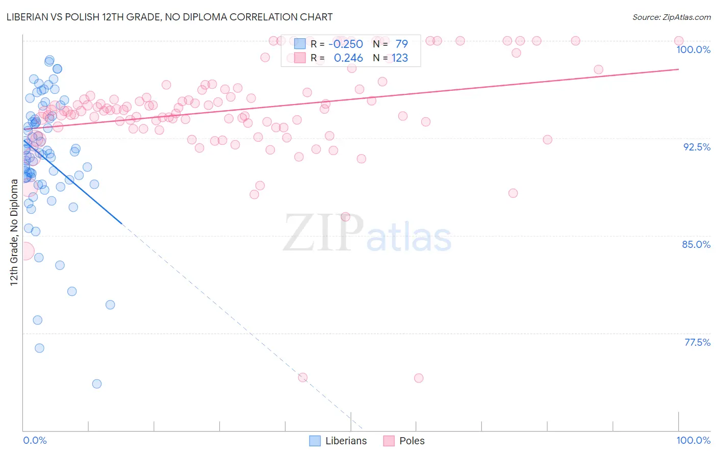 Liberian vs Polish 12th Grade, No Diploma