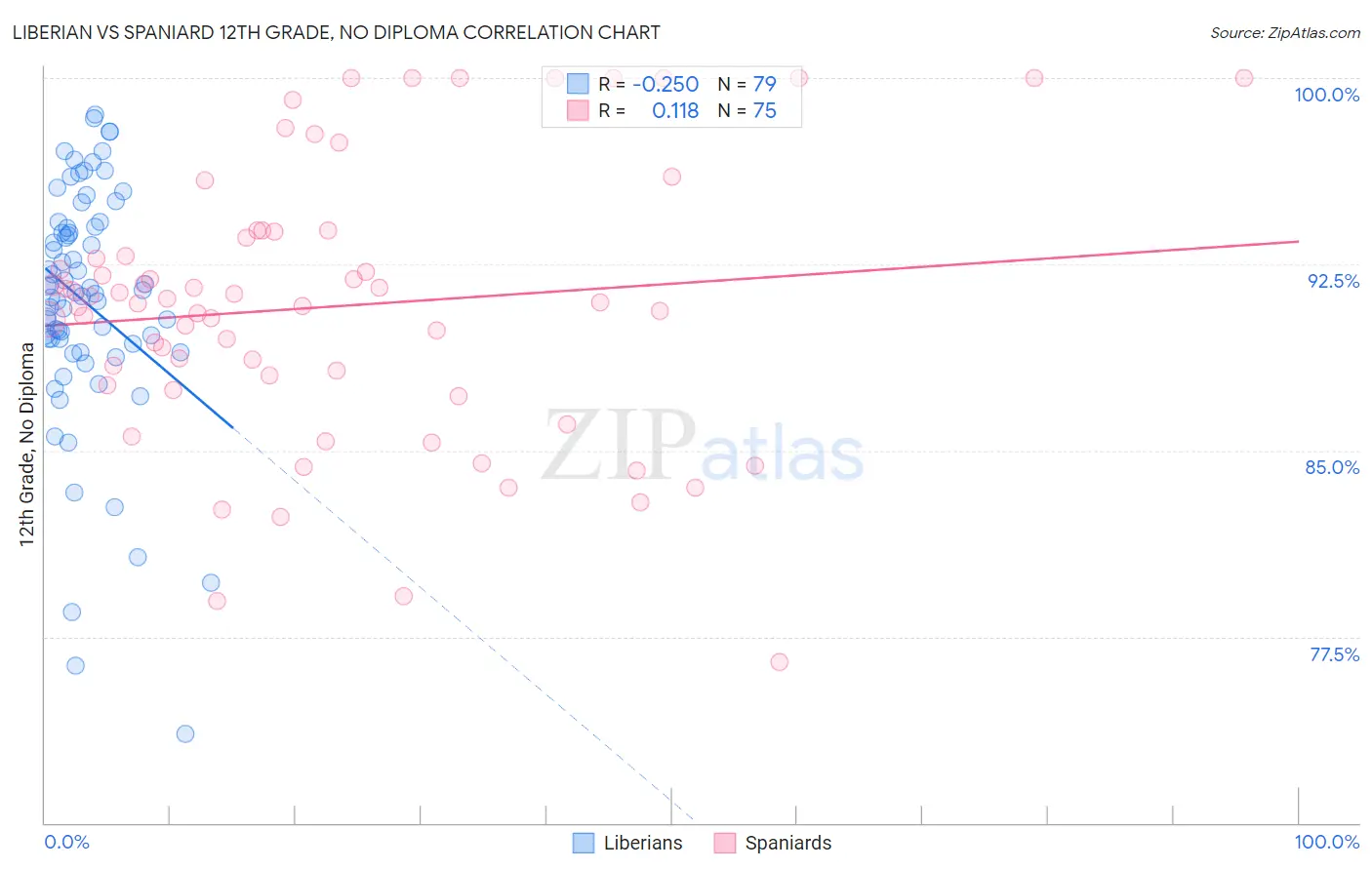 Liberian vs Spaniard 12th Grade, No Diploma