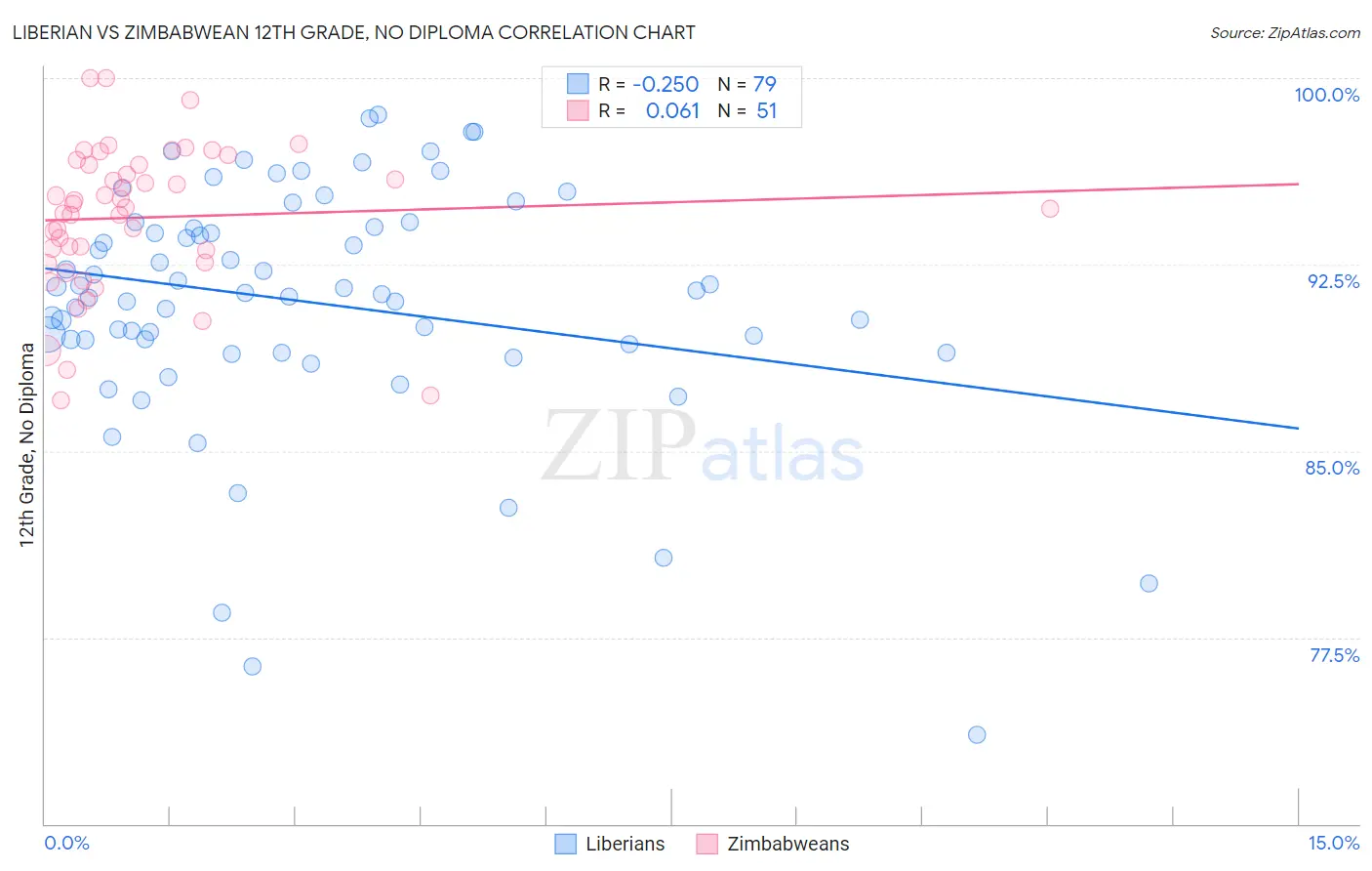 Liberian vs Zimbabwean 12th Grade, No Diploma