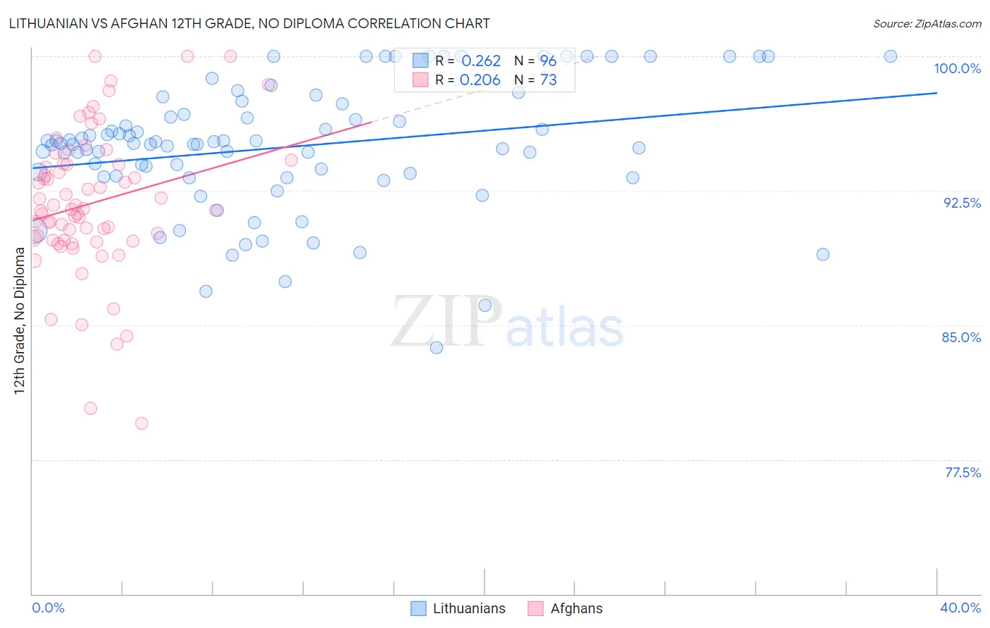 Lithuanian vs Afghan 12th Grade, No Diploma