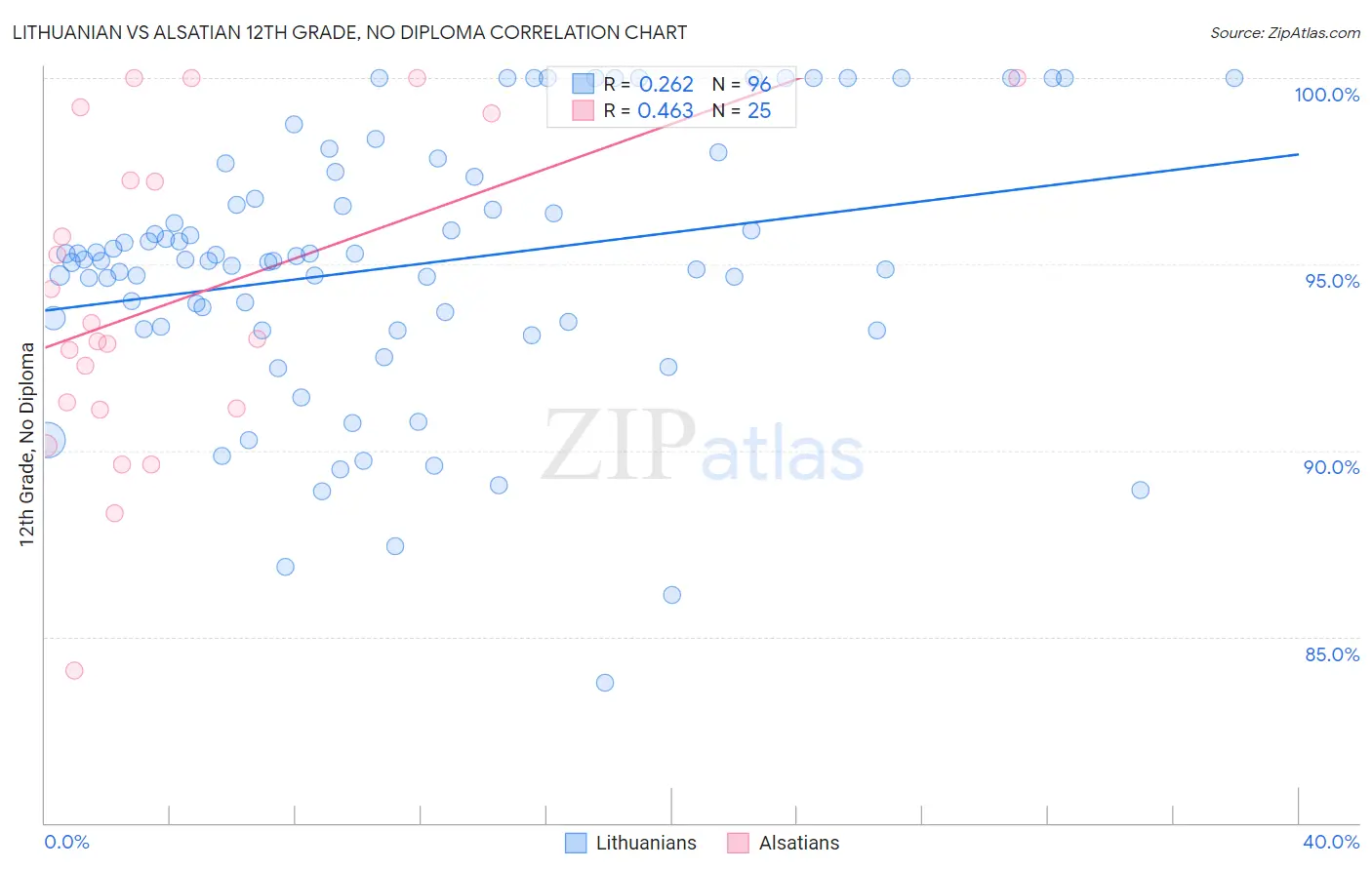 Lithuanian vs Alsatian 12th Grade, No Diploma