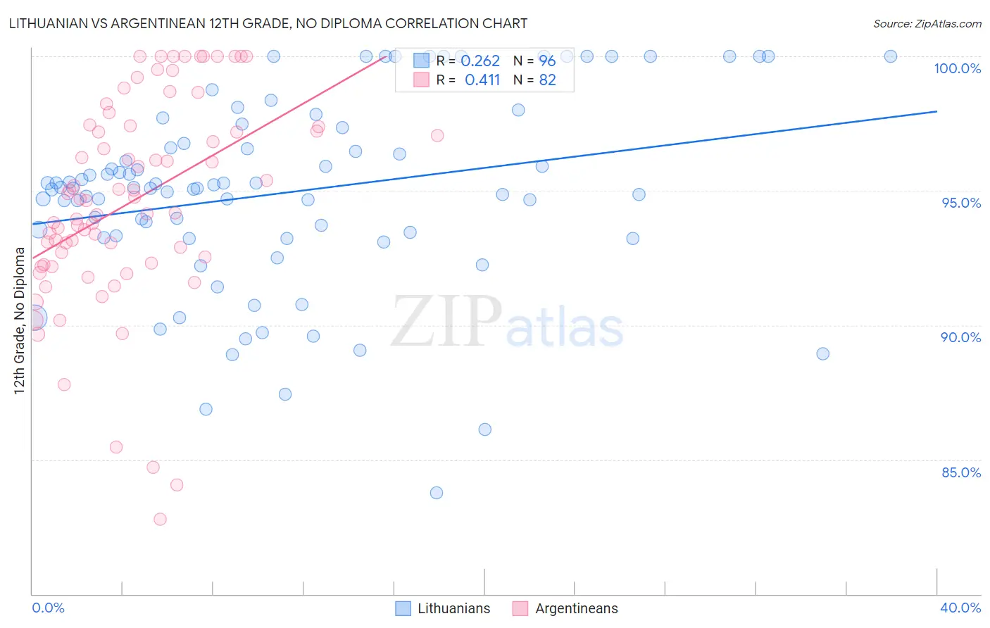 Lithuanian vs Argentinean 12th Grade, No Diploma