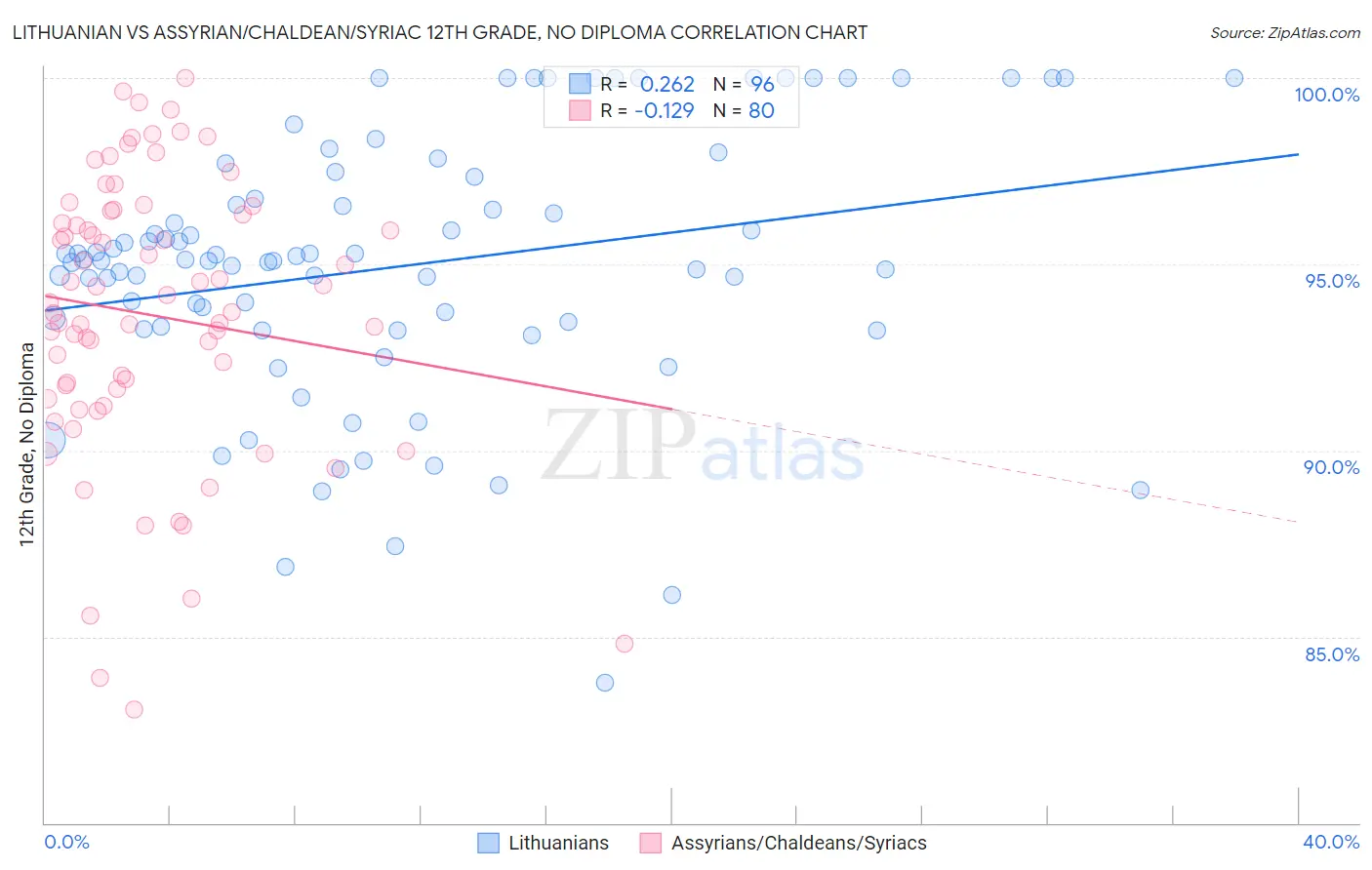 Lithuanian vs Assyrian/Chaldean/Syriac 12th Grade, No Diploma