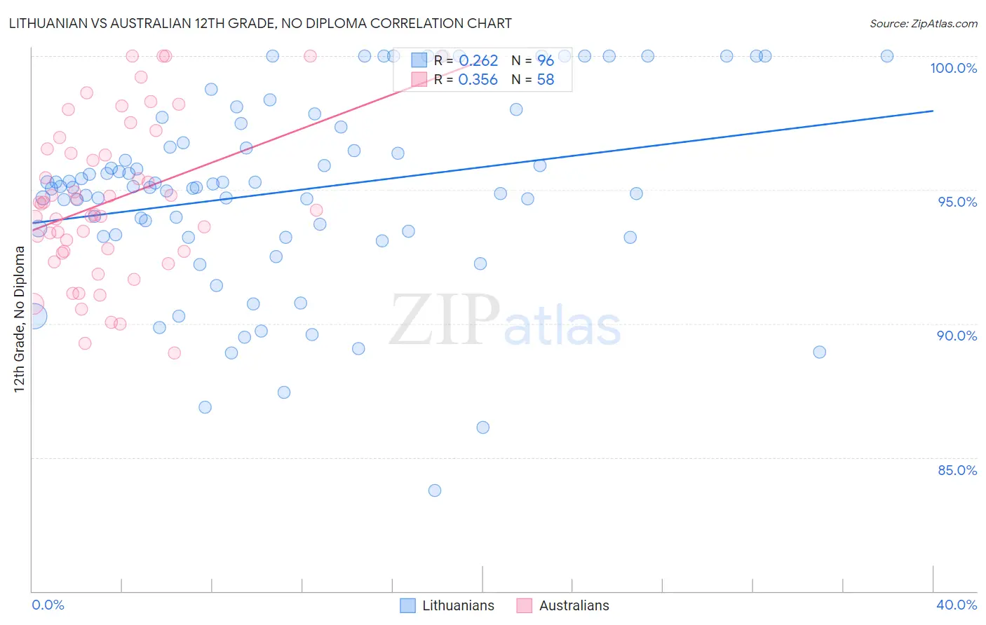 Lithuanian vs Australian 12th Grade, No Diploma