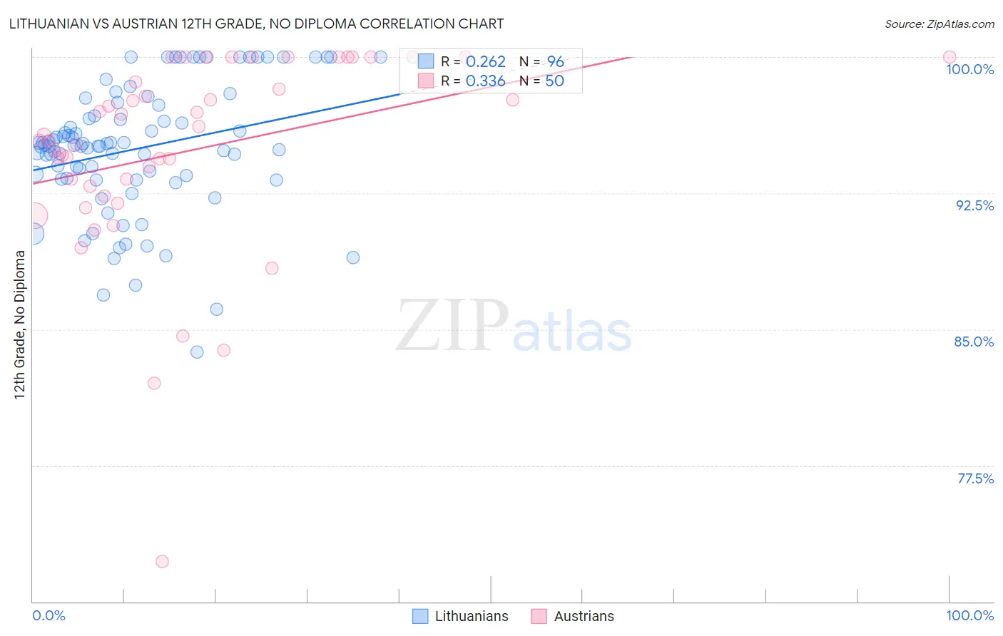 Lithuanian vs Austrian 12th Grade, No Diploma