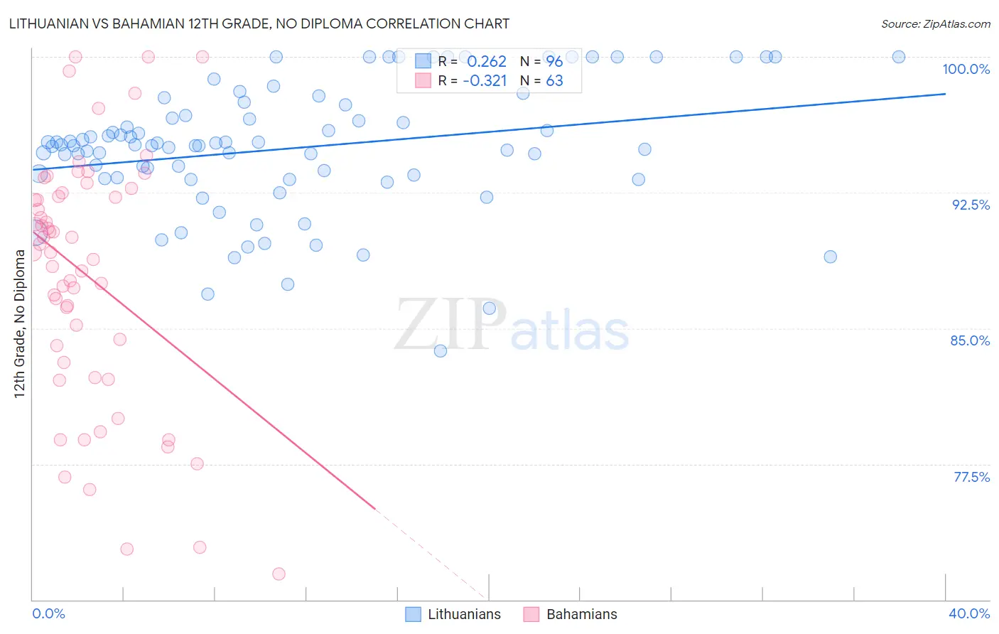 Lithuanian vs Bahamian 12th Grade, No Diploma