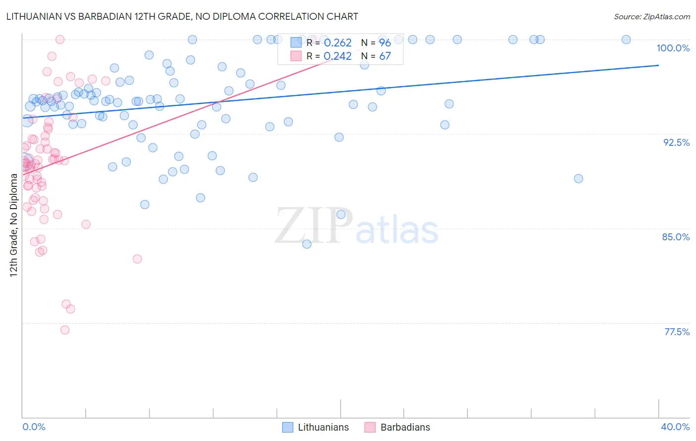 Lithuanian vs Barbadian 12th Grade, No Diploma