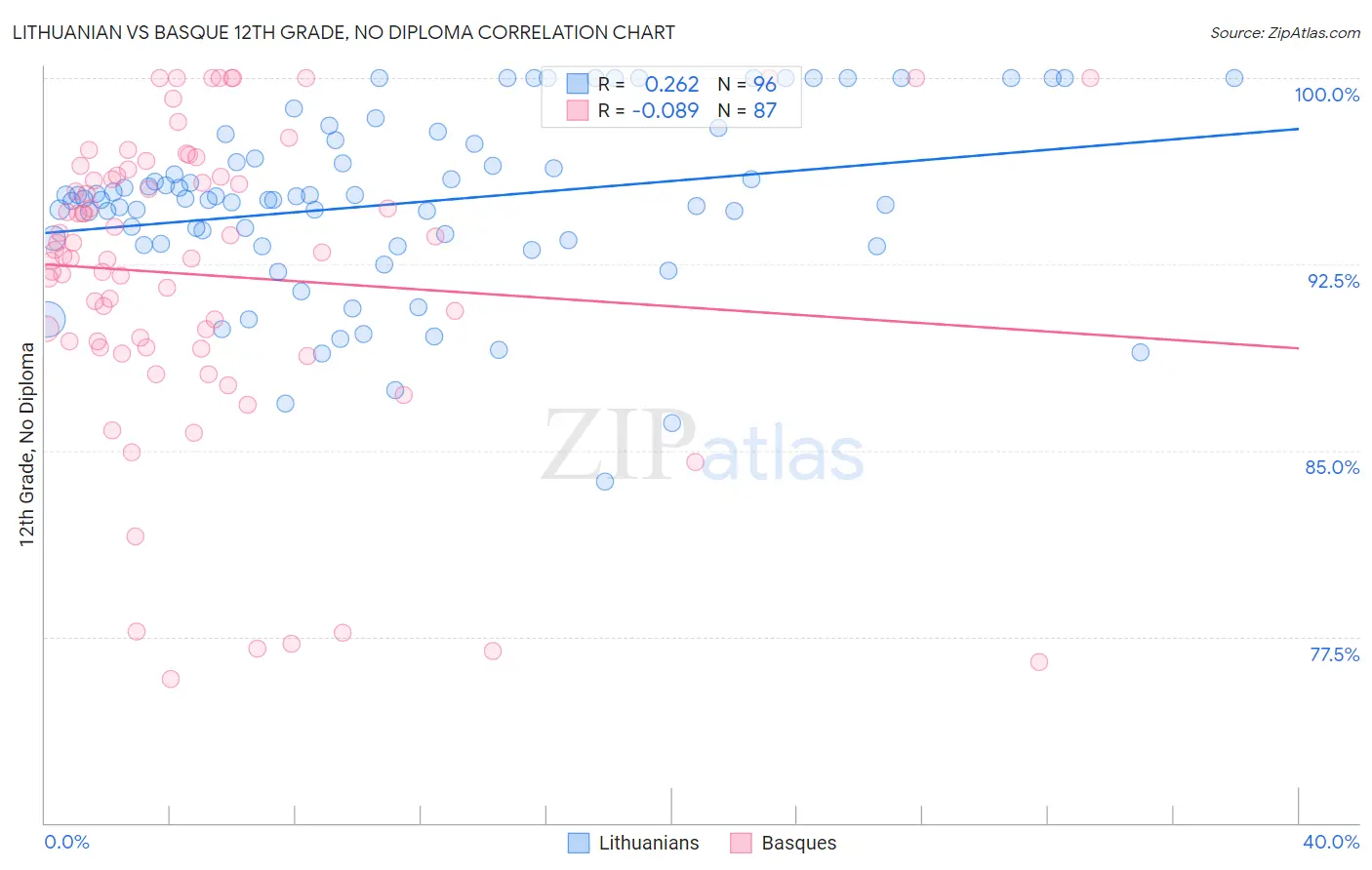 Lithuanian vs Basque 12th Grade, No Diploma