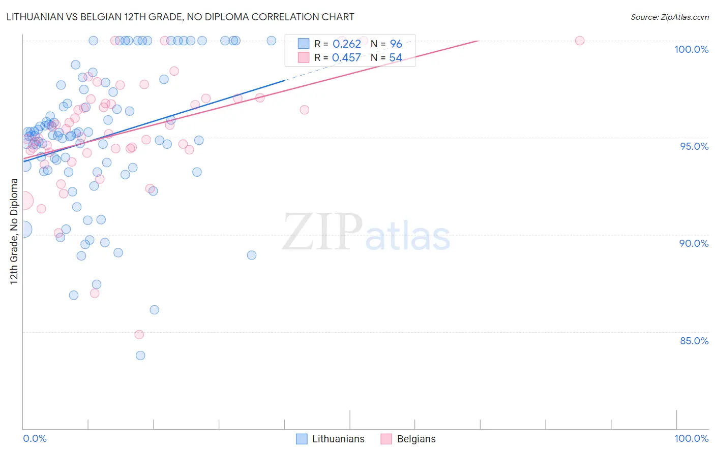 Lithuanian vs Belgian 12th Grade, No Diploma