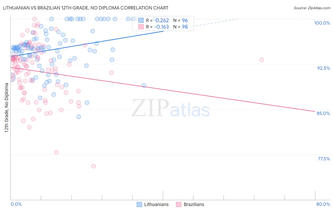 Lithuanian vs Brazilian 12th Grade, No Diploma