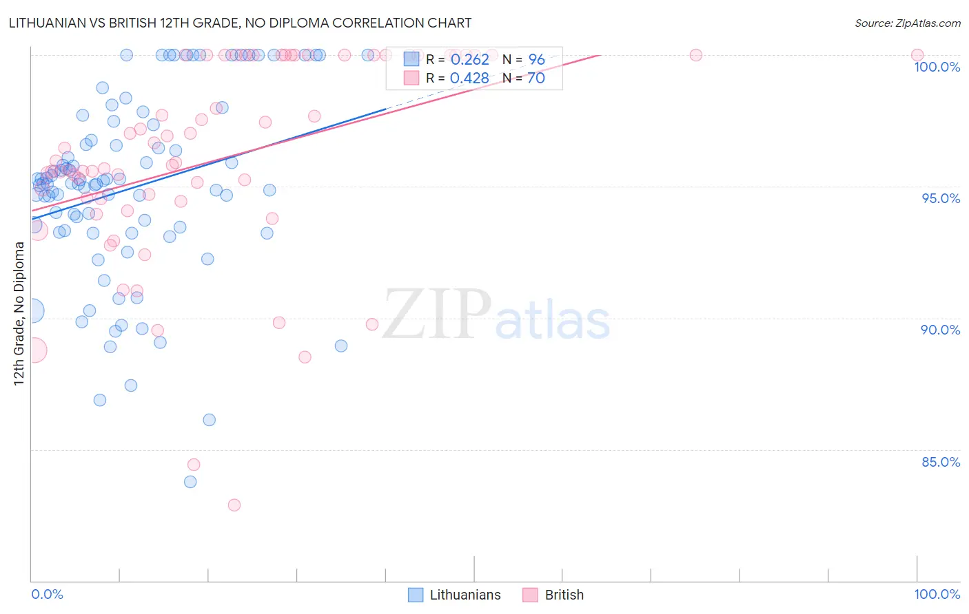 Lithuanian vs British 12th Grade, No Diploma