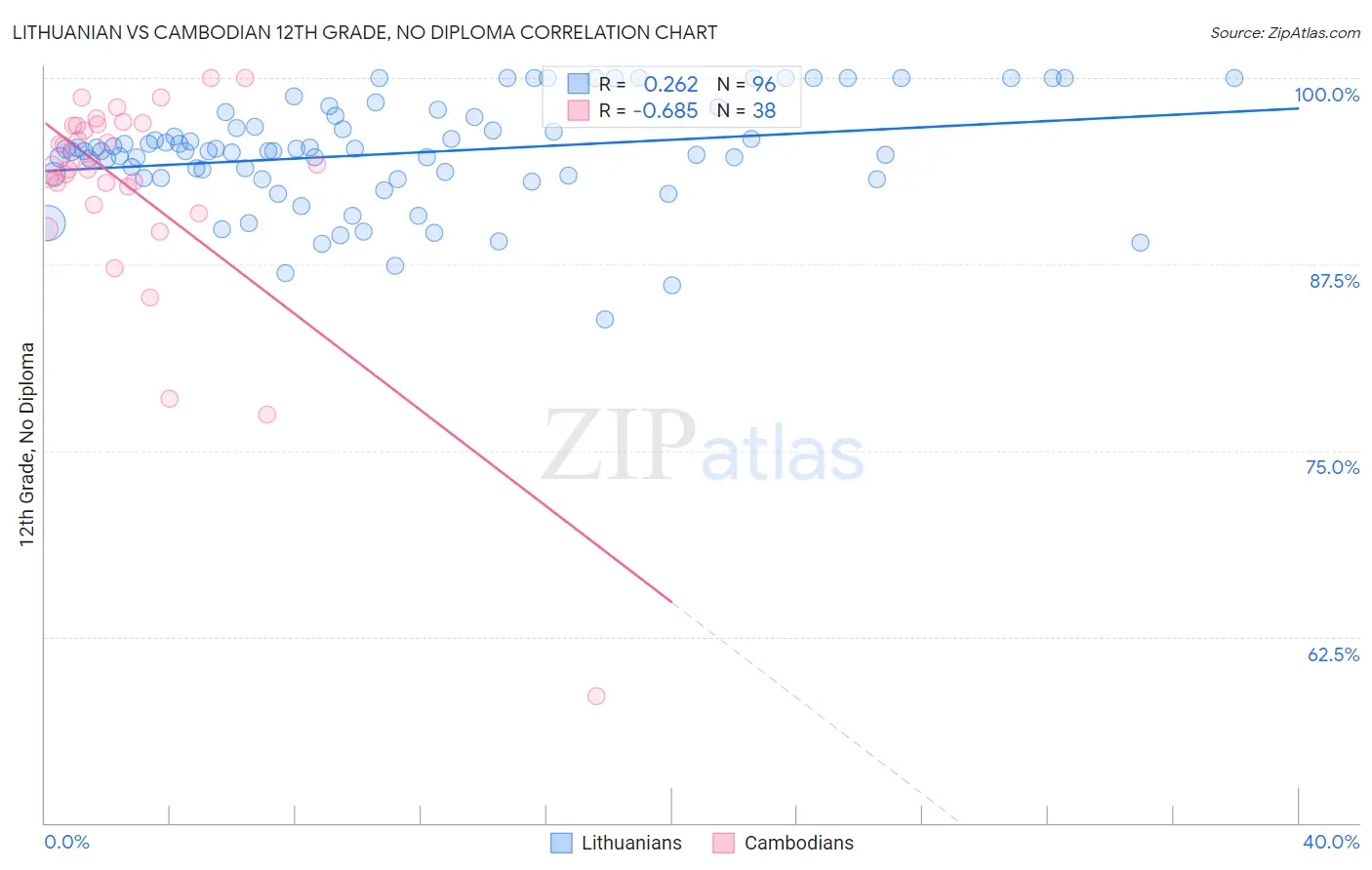 Lithuanian vs Cambodian 12th Grade, No Diploma