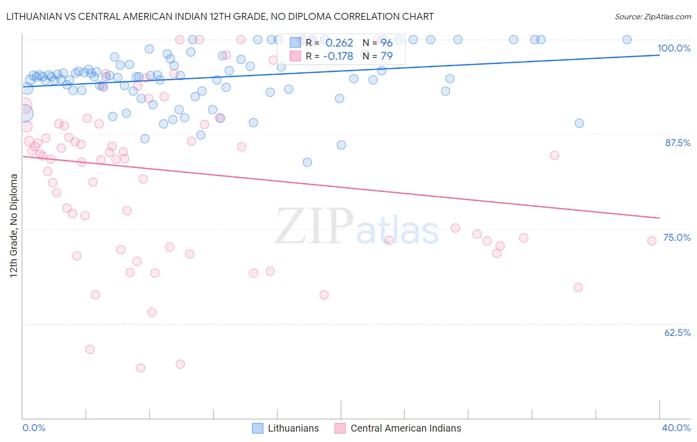 Lithuanian vs Central American Indian 12th Grade, No Diploma