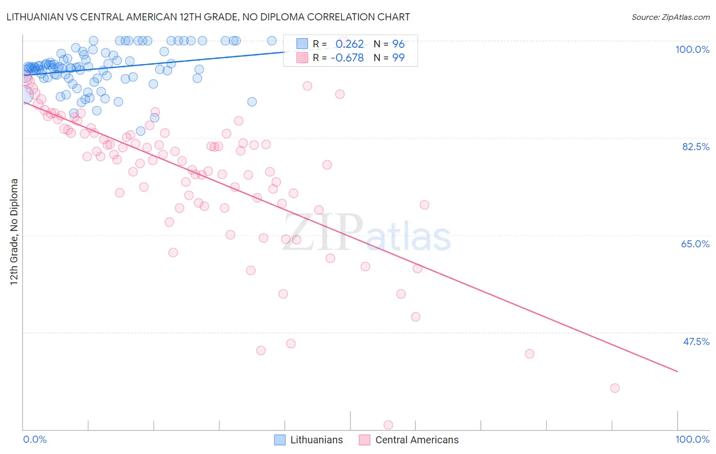 Lithuanian vs Central American 12th Grade, No Diploma