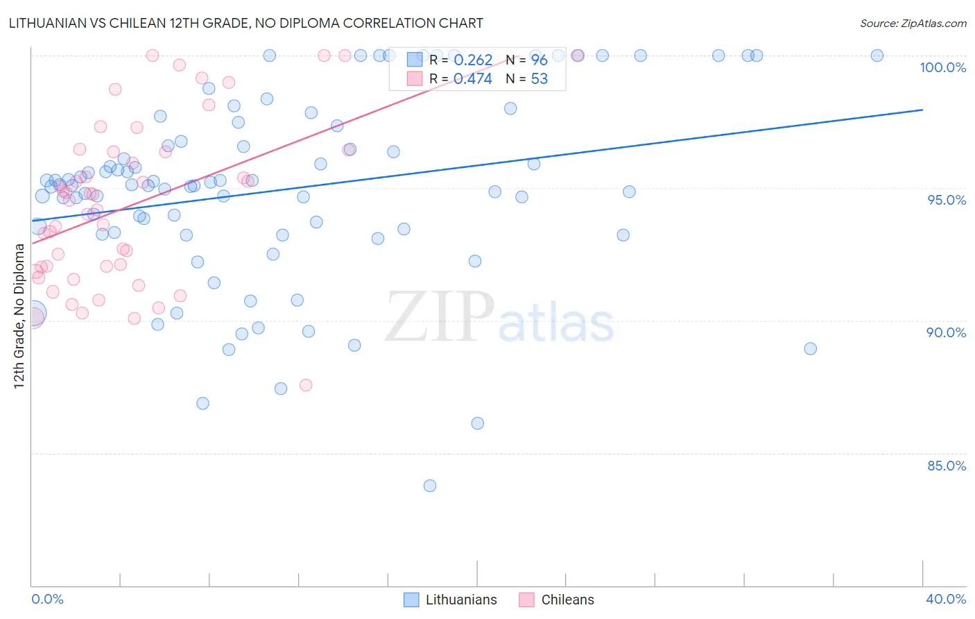 Lithuanian vs Chilean 12th Grade, No Diploma