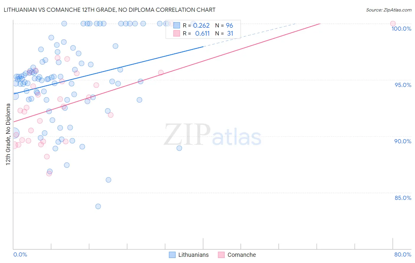 Lithuanian vs Comanche 12th Grade, No Diploma
