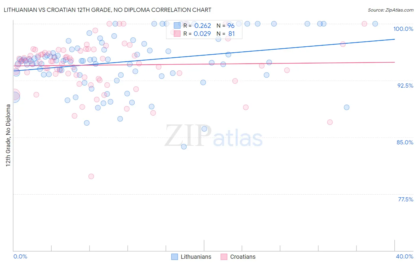 Lithuanian vs Croatian 12th Grade, No Diploma