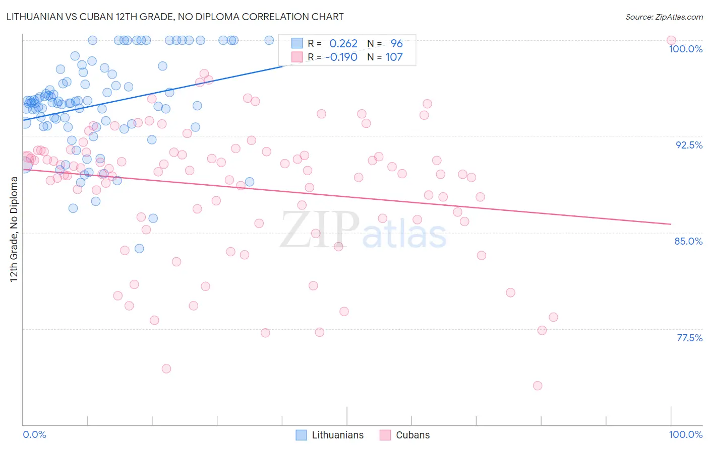 Lithuanian vs Cuban 12th Grade, No Diploma