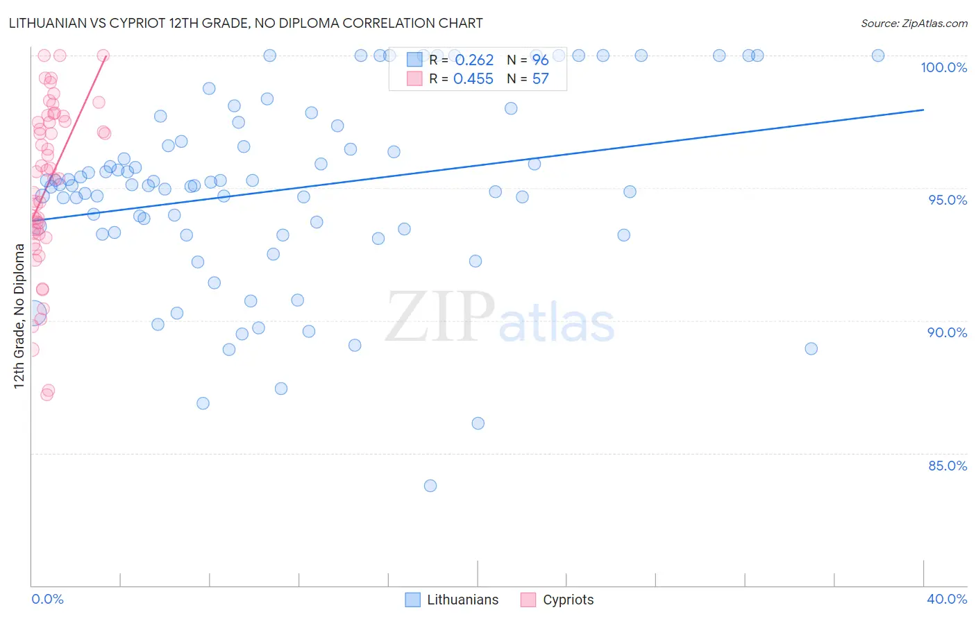 Lithuanian vs Cypriot 12th Grade, No Diploma