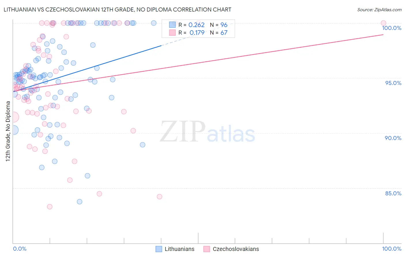 Lithuanian vs Czechoslovakian 12th Grade, No Diploma