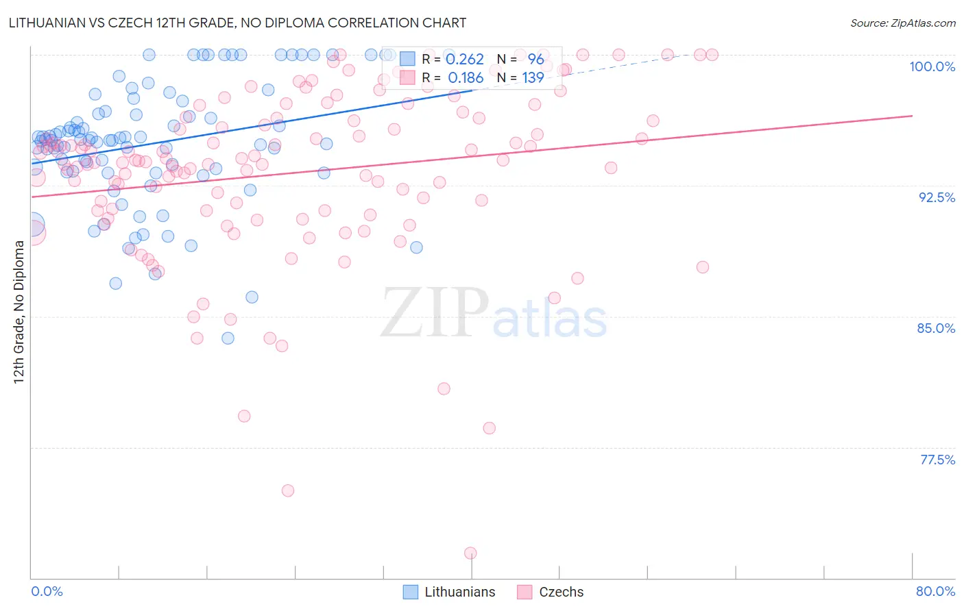 Lithuanian vs Czech 12th Grade, No Diploma