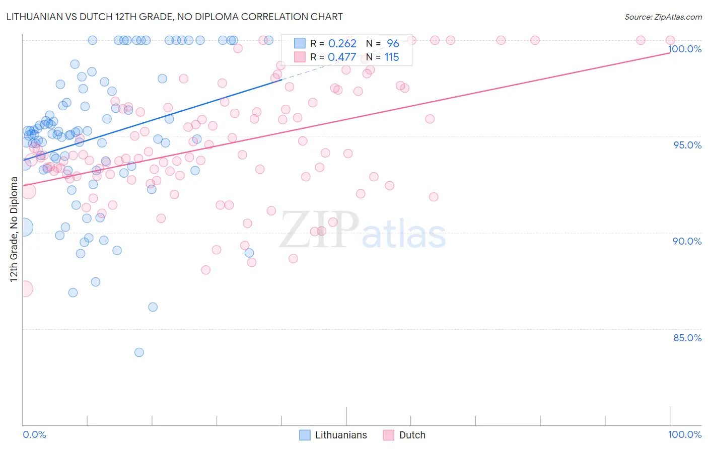 Lithuanian vs Dutch 12th Grade, No Diploma